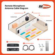 Diagram of a remote microphone antenna cable setup with labeled components and directions.
